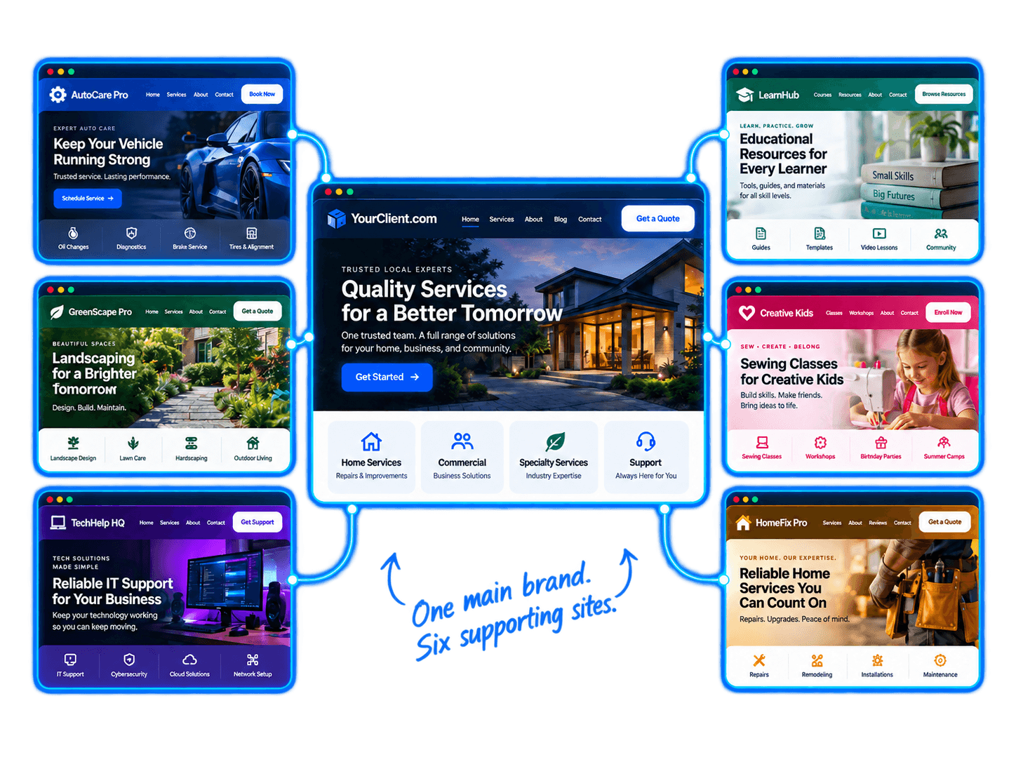 A central client website connected to six different client websites in a growing agency network