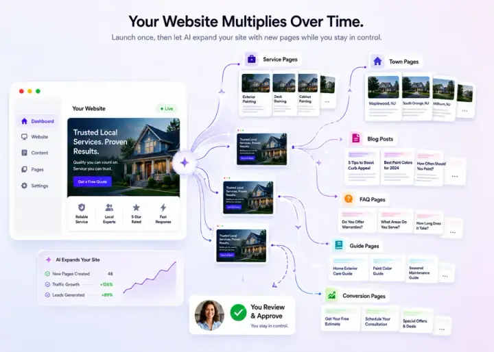 Your Website Multiplies Over Time