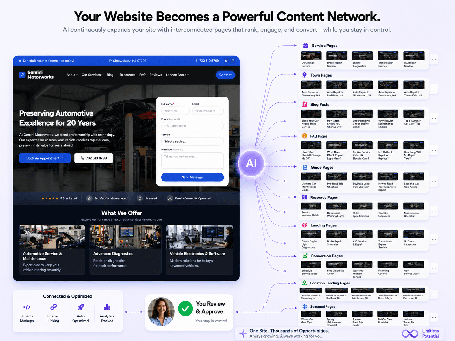 Your Website Becomes a Powerful Content Network: AI expands the site into interconnected service, town, blog, FAQ, guide, and location pages while you review and approve