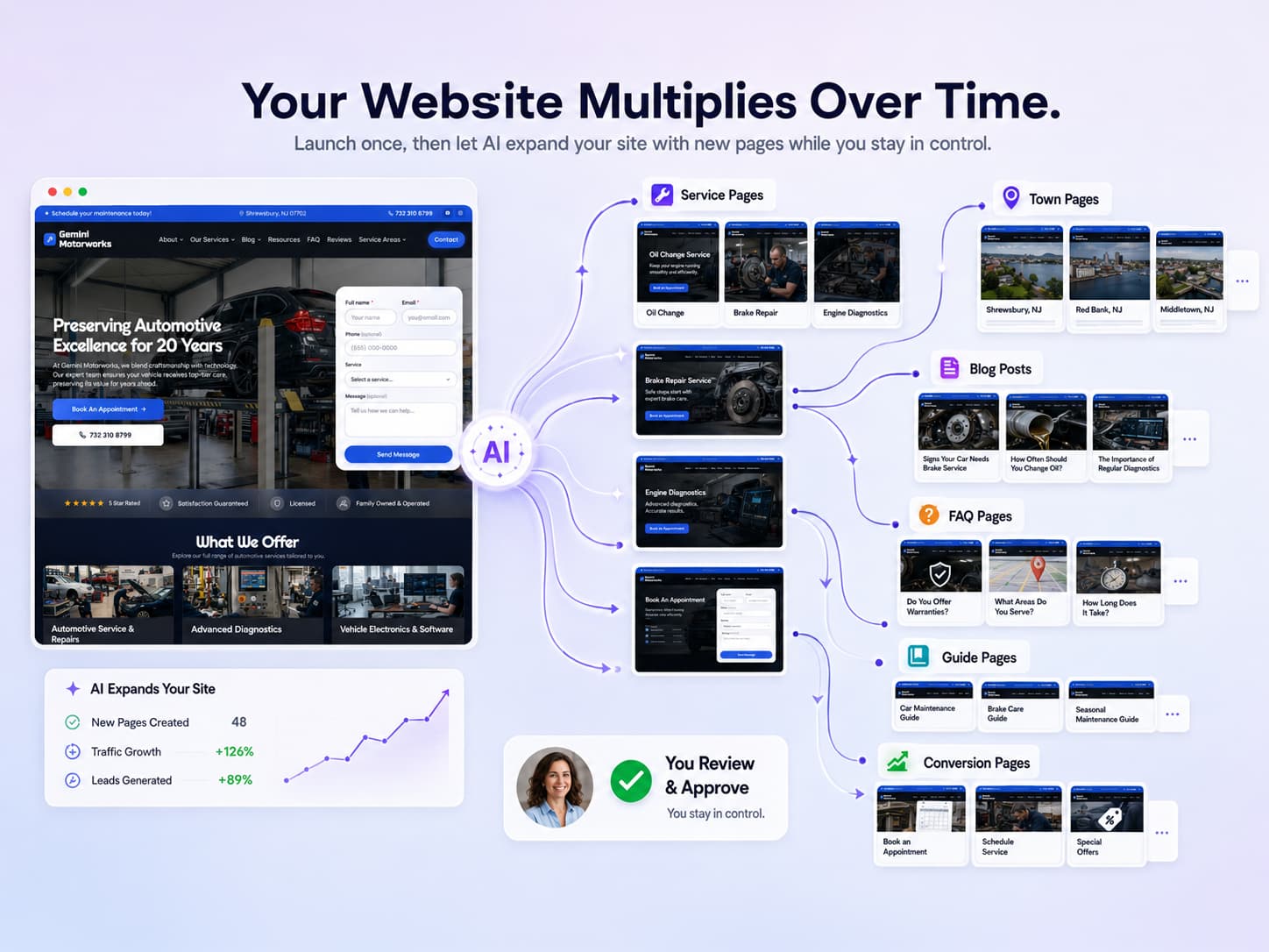 Your Website Multiplies Over Time: launch once, then AI expands the site with new service, town, blog, FAQ, guide, and conversion pages while you review and approve
